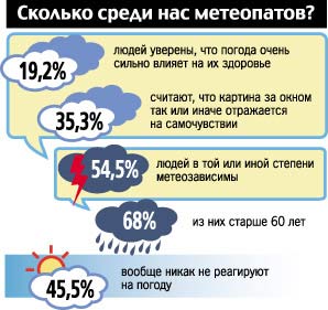 Влияние капризов погоды на здоровье людей проект