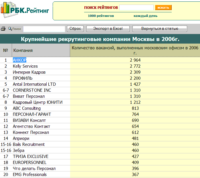 Рейтинг кадровых агентств России. Крупнейшие кадровые агентства России. Рейтинг рекрутинговых агентств Москвы 2020. Сейчас в России действуют около кадровых агентств. Московские компании рейтинг