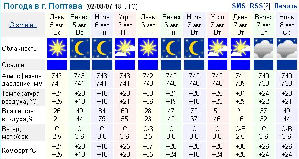 Погода в полтавской почасовой