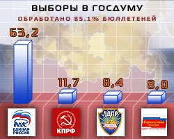 Выборы 2007. Выборы в Госдуму 2007. Итоги выборов в Госдуму 2007. Парламентские выборы 2007 года в России. Итоги выборов в государственную Думу 2 декабря 2007.