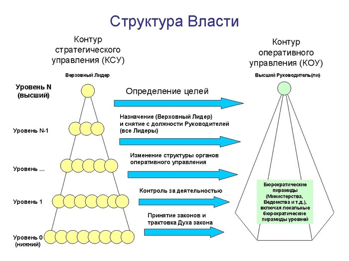 Уровни власти схема