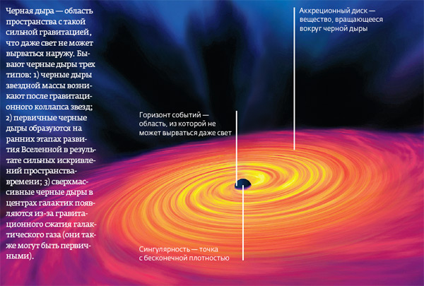 Строение черных дыр схема