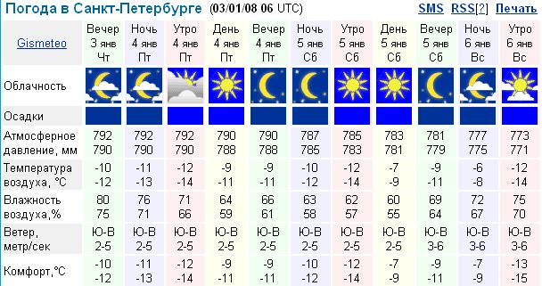 Прогноз погоды новгород на 14 дней. Как понимать погоду по градусам. Нижний Новгород климат по месяцам. Погода Великий Новгород. Великий Новгород климат.