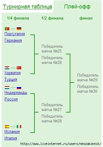 Евро 2008 турнирная таблица. Евро 2008 сетка плей-офф. Евро 2008 по футболу турнирная таблица. Евро 2008 плей-офф таблица. Таблица плей офф.