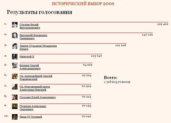 Результаты выборов в россии 2008