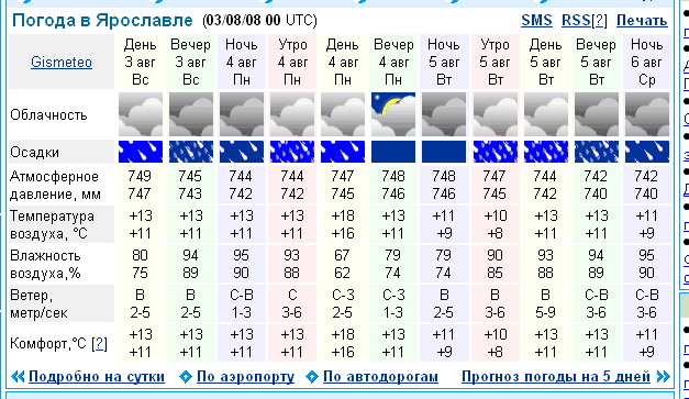 Прогноз по часам барнаул. Погода в Ярославле. Погода в Ярославле на неделю. Погода в Ярославле сегодня.
