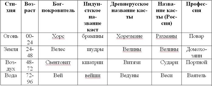 Иерархия славянских богов схема от рода