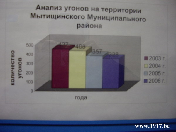 Статистика марок угоняемых машин