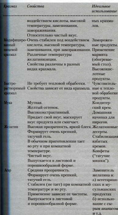 Что такое крахмал желатинизированный крахмал. Смотреть фото Что такое крахмал желатинизированный крахмал. Смотреть картинку Что такое крахмал желатинизированный крахмал. Картинка про Что такое крахмал желатинизированный крахмал. Фото Что такое крахмал желатинизированный крахмал