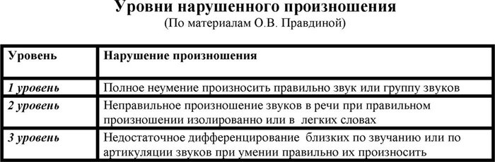 Нарушение произношения. Уровни нарушения звукопроизношения по Правдиной. Уровни нарушенного произношения. Уровень нарушения звуков это. Уровни неправильного произношения.