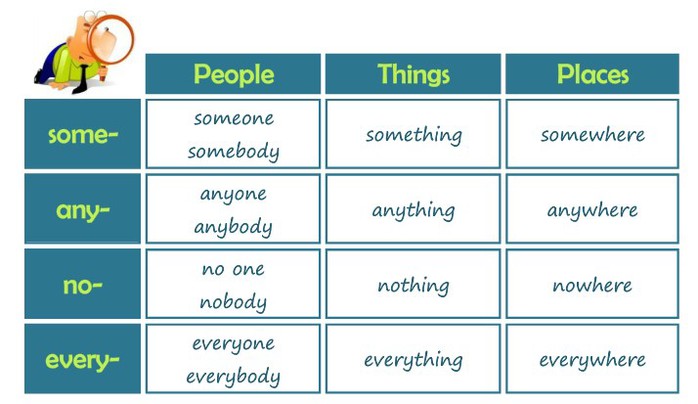 Indefinite Pronouns Exercise autoenglishorg