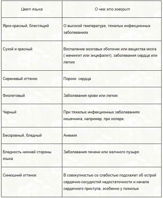 О чем говорят цвета. Цвет языка у человека таблица. Определение заболевания по языку.