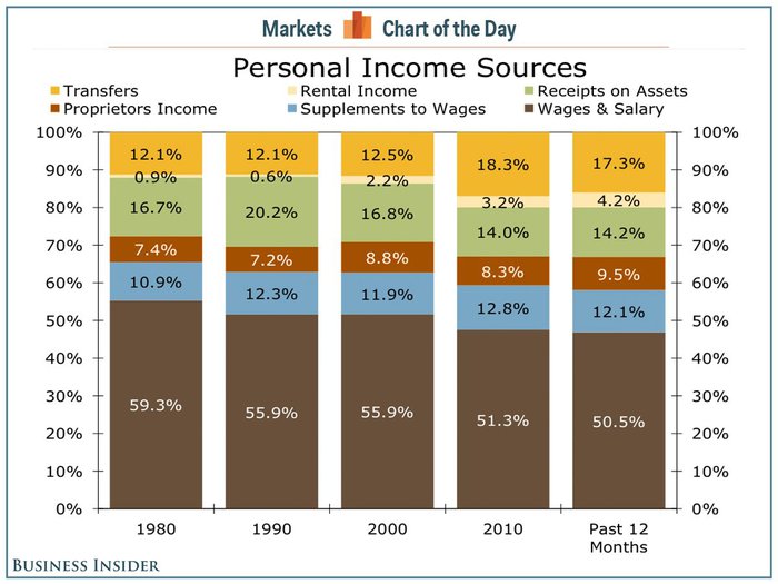 cotd-non-labor-income (700x525, 65Kb)
