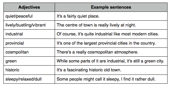 Adjective place. Adjectives to describe City. Adjectives for describing Cities. Adjectives to describe atmosphere. Прилагательные для IELTS.