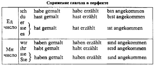 Перфект в немецком. Спряжение глаголов perfect в немецком языке. Спряжение глаголов в немецком языке perfekt. Perfect форма глагола в немецком. Глаголы в перфекте в немецком языке таблица.