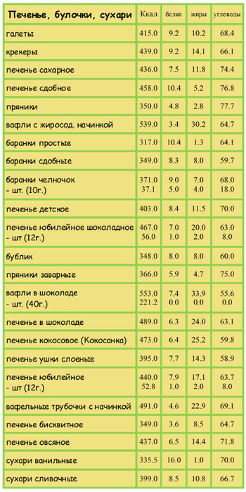 Масло растительное бжу на 100 грамм