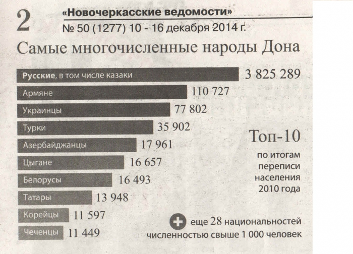 Ростов какая национальность. Народы Дона таблица. Национальный состав Ростовской области. Население Ростовской области нации. Население Ростовской области по национальностям.