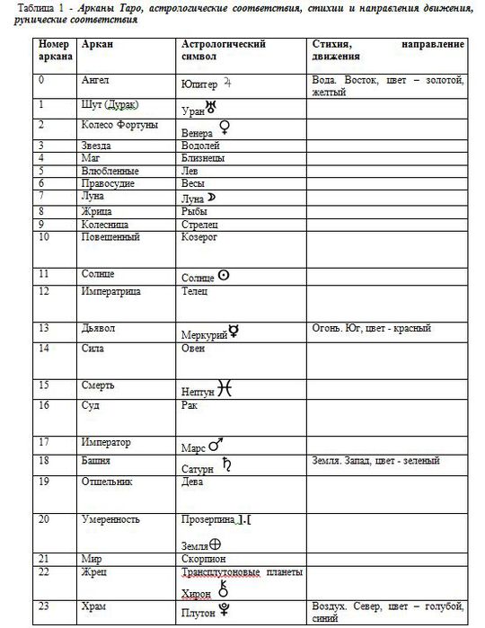 Как узнать аркан по дате. Таблица Таро Арканов. Старшие арканы Таро таблица. Таблица старших Арканов Таро. Нумерация карт Таро Старшие арканы.