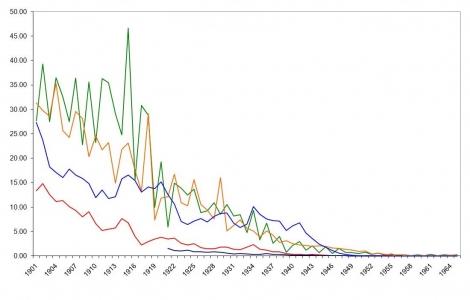 Заболеваемость и смертность от заболеваний снизились за десятки лет до появления вакцин (470x300, 16Kb)