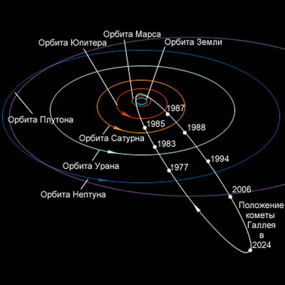 Orbita-komety-Galleja (400x400, 48Kb)