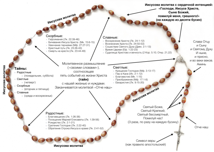 Молитва по четкам православная. Православные четки для мирян. Правильные четки православные схема. Четки мусульманские схема.