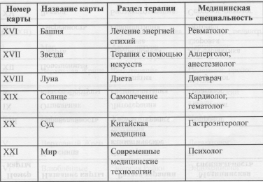 Карта дня расшифровка