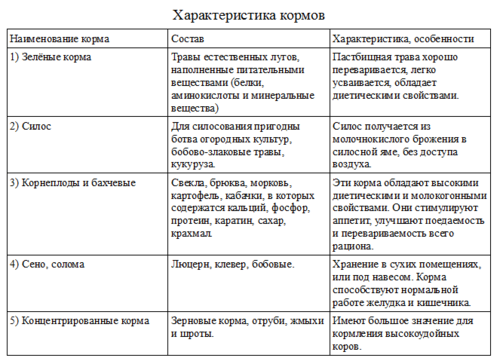 Основные группы растительных кормов. Классификация кормов и их характеристика. Характеристика кормов. Характеристика грубых кормов. Классификация кормов таблица.