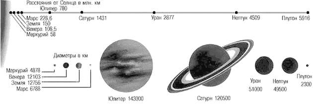 Расстояние от земли до меркурия. Масса Меркурия Венеры земли Марса Юпитера Сатурна урана Нептуна. Меркурий удаленность от солнца. Сравнительная характеристика Юпитера и Меркурия. Планеты от Меркурия до Плутона.