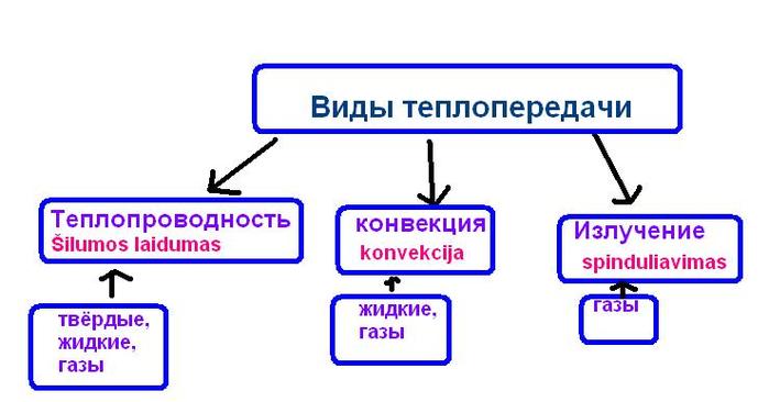 Какие виды теплопередачи преимущественно. Теплопроводность конвекция излучение таблица. Теплопередача конвекция излучение таблица. Таблица по физике 7 класс теплопроводность конвекция излучение. Таблица физика 8 класс тепло проводности конфекуия изучение.