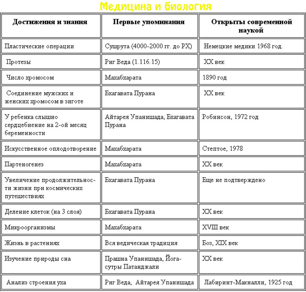 Биология таблица ученый вклад в науку