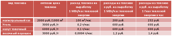 Расход топлива на выработку электроэнергии. Расход газа на 1 гигакалорию тепла. Сколько газа нужно на 1 МВТ. Сколько нужно топлива для выробатки 1гвт. Расход газа на выработку 1 Гкал тепловой энергии.