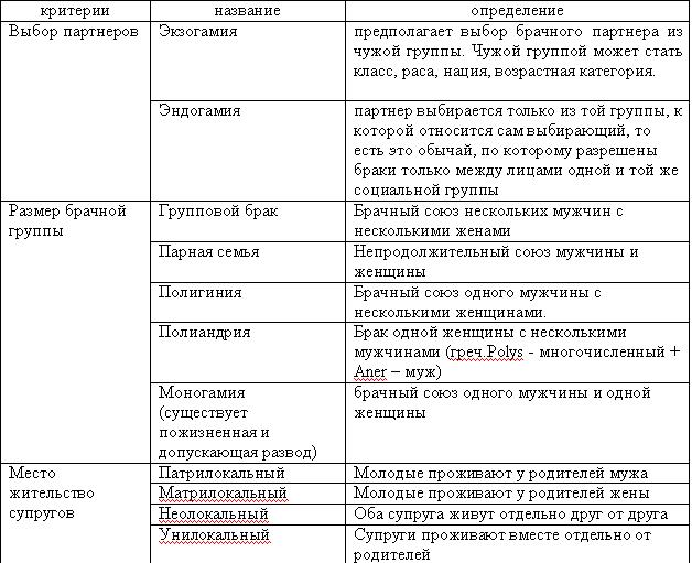 Теории выбора партнеров. Типы браков таблица. Критерии выбора брачного партнера. Таблица исторические формы брака и семьи. Формы брака (брачных отношений).