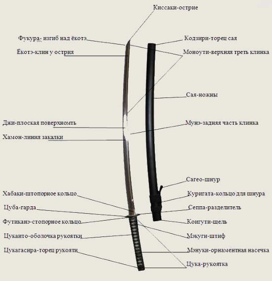 Части меча. Строение меча катана. Строение клинка катаны. Строение рукояти катаны. Катана строение рукояти.