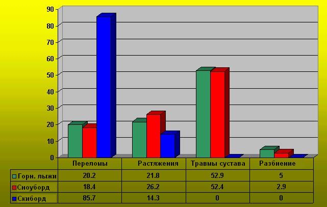 Диаграмма видов спорта в россии