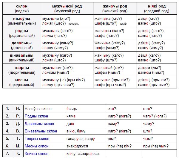 Правила польского языка в таблицах и схемах