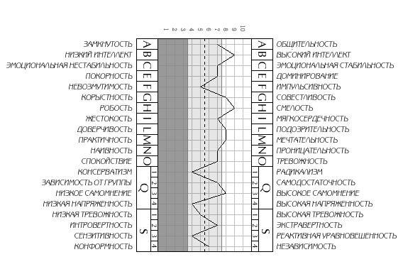 Психографическая схема в т баллах