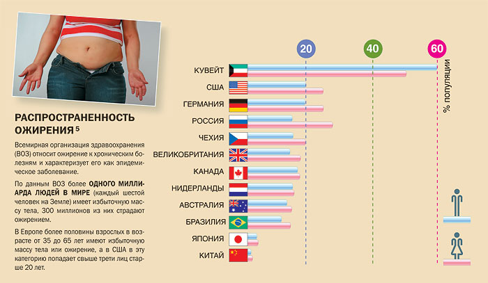Лишний вес процент. Распространенность ожирения. Распространенность ожирения в России. Статистика при ожирении. Статистика людей с ожирением.