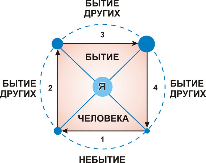 Бытие для другого. Построение после denn.