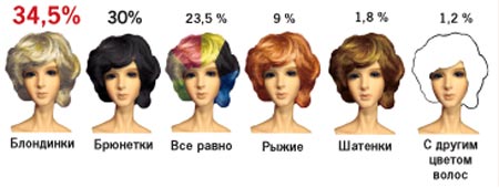 Какой цвет волос у девушек нравится больше всего мужчинам нравится