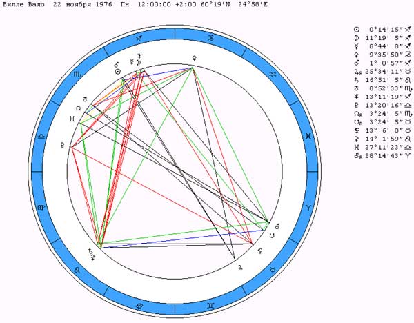 Вилле вало натальная карта
