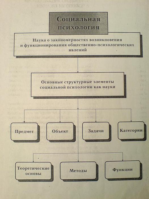 Методология социальной психологии схема