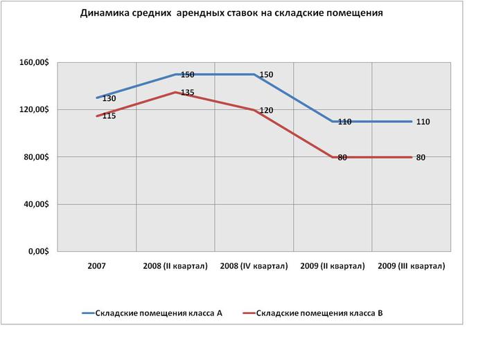 Проценты по аренде