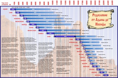 Родословная иисуса христа от адама схема