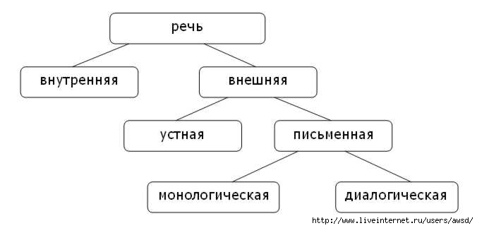 Схема речь биология