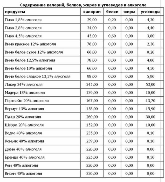 Таблицы БЖУ (белков, жиров, углеводов) и калорийности продуктов питания