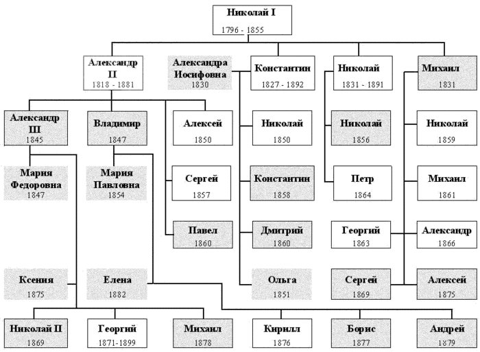 Семья петра 1 схема