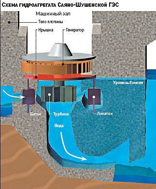 Схема саяно шушенской гэс