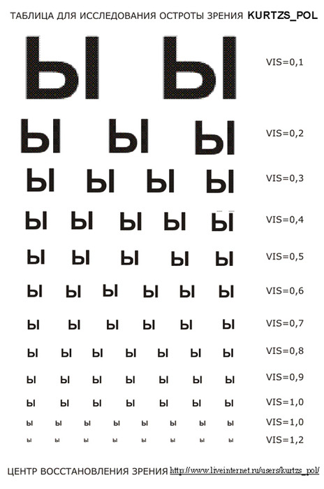 Покажи таблицу зрения. ШБ таблица зрения для детей. Таблица Сивцева для исследования остроты зрения. Таблица острота зрения 2.0. -1,5 Зрение на таблице.