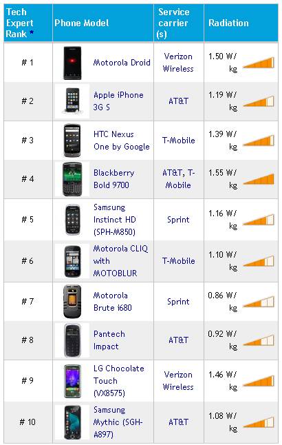 Самый безопасный телефон. Излучение телефона таблица. Уровень излучения телефона. Самые безопасные смартфоны по излучению. Уровни SAR смартфонов.