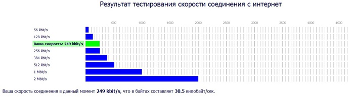 Сравнение скорости. Сравнить скорости сетей. Сравнение скорости интернета. Средняя скорость интернета в России. График скорости интернета.